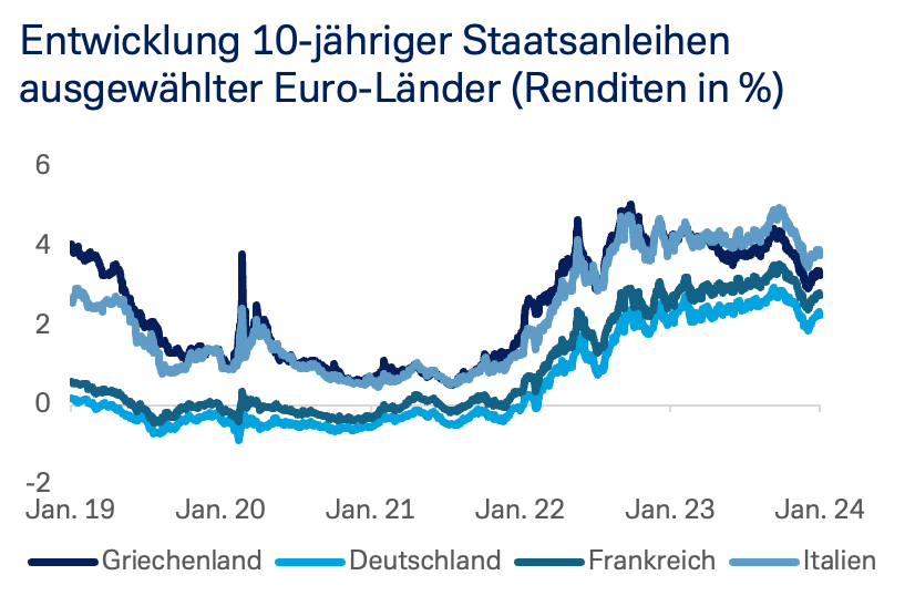 Entwicklung 10-jähriger Staatsanleihen ausgewählter Euro-Länder (Renditen in %)