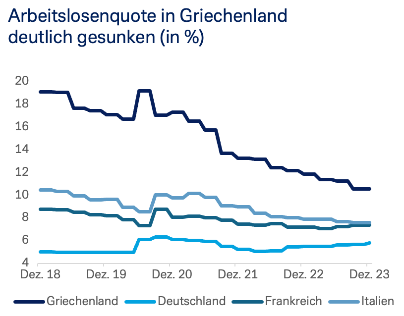 Arbeitslosenquote in Griechenland deutlich gesunken (in %)