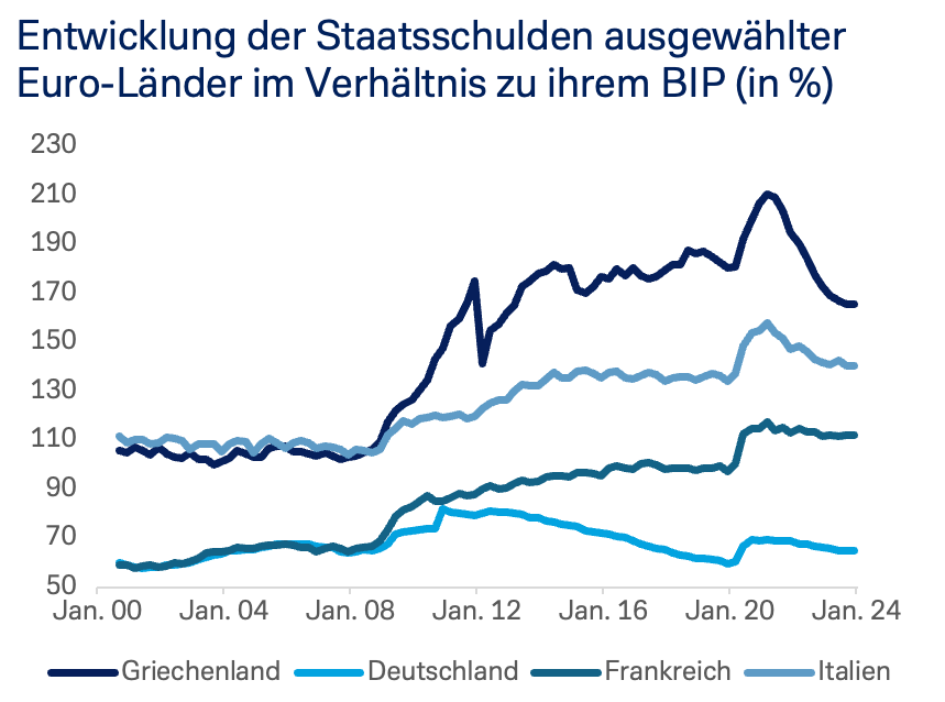 Entwicklung der Staatsschuldungen ausgewählter Euro-Länder im Verhältnis zu ihrem BIP (in %)