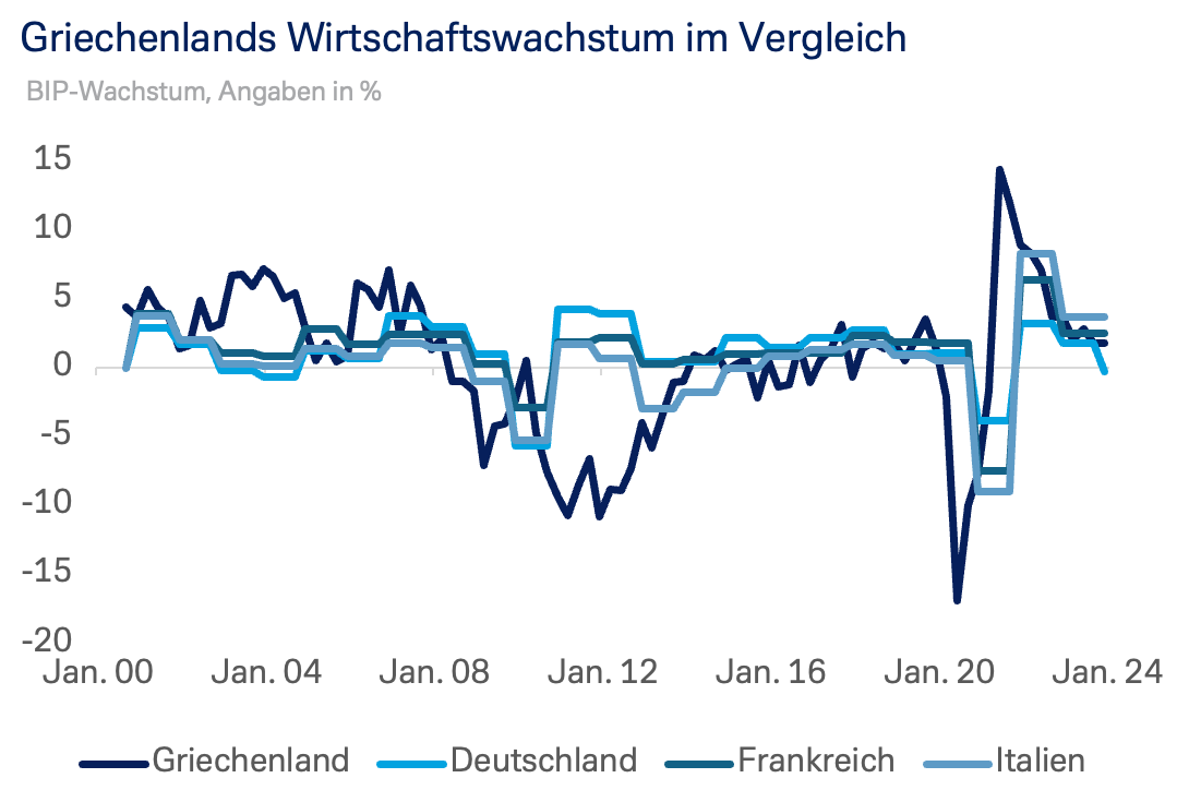 Griechenlands Wirtschaftswachstum im Vergleich