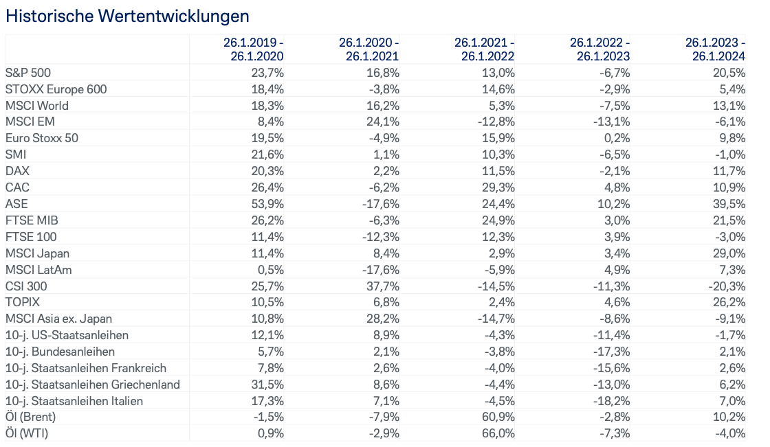 Historische Wertentwicklungen