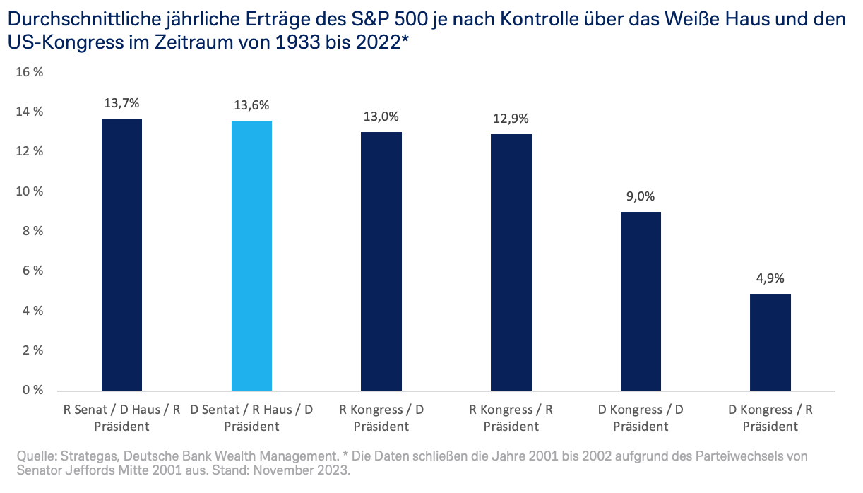 Durchschnittloiche jährliche Erträge des S&P