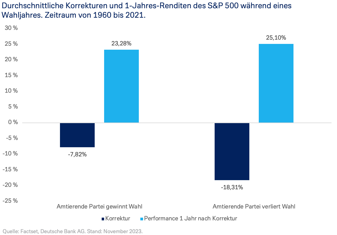 Durchschnittliche Korrekturen und 1-Jahres-Renditen des S&P