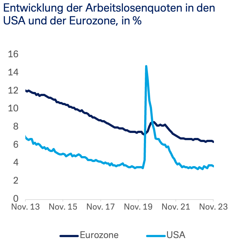 Entwicklung der Arbeitslosenquote in den USA und der Eurozone, in %