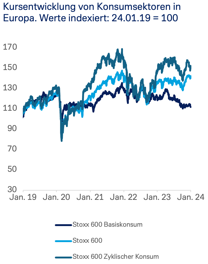 Kursentwicklung von Konsumsektoren in Europa. Werte indexiert: 24.01.19 = 100