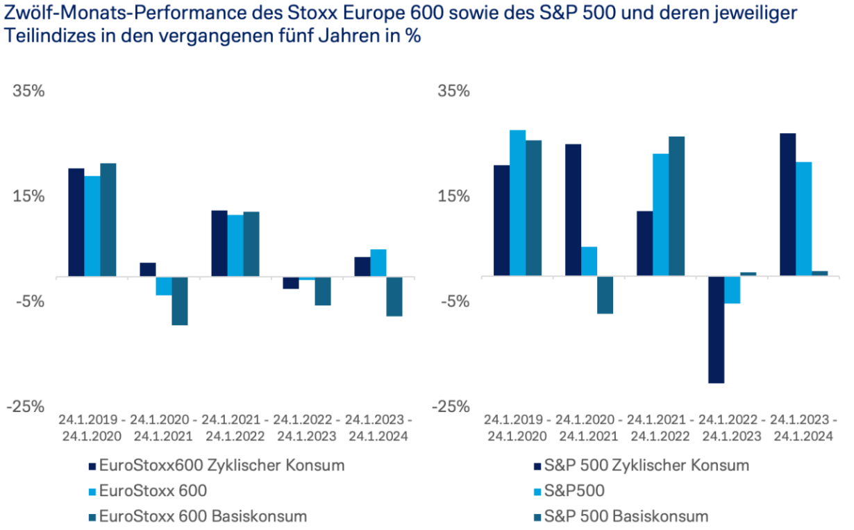Zwölf-Monats-Performance des Stoxx Europe 600 sowie des S&P 500 und deren jeweiliger Teilindizes in den vergangenen fünf Jahren in %