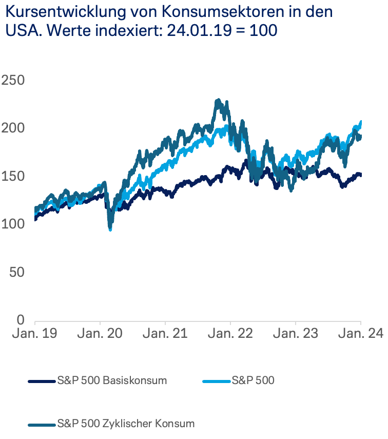 Kursentwicklung von Konsumsektoren in den USA. Werte indexiert: 24.01.19 = 100