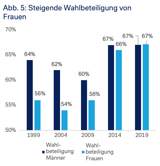 Steigende Wahlbeteiligung von FRauen