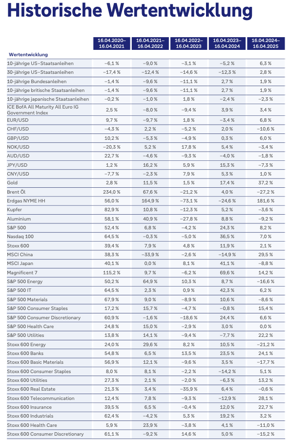 Historische Wertwentwicklung