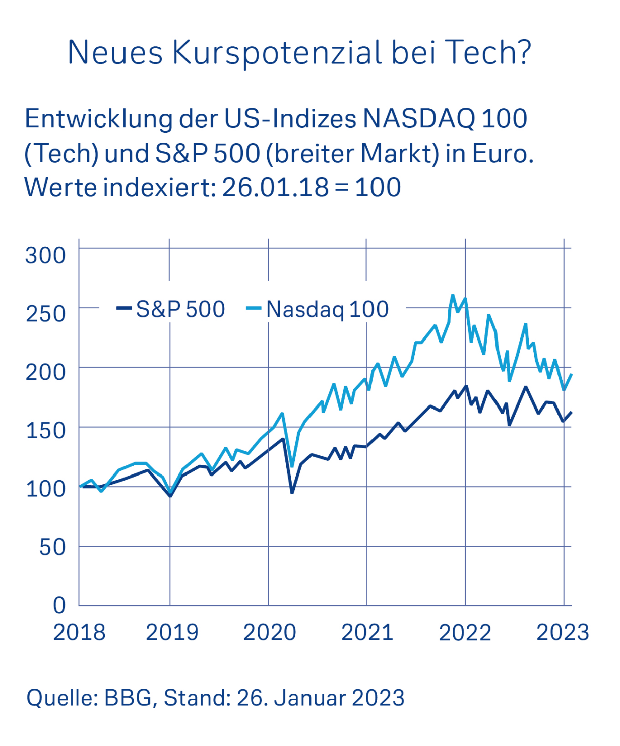 Neues Kurspotential bei Tech?