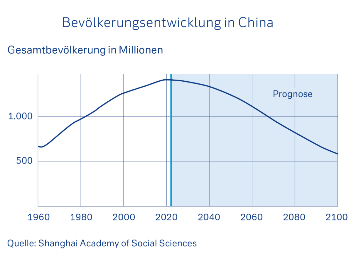 Bevölkerungsentwicklung in China
