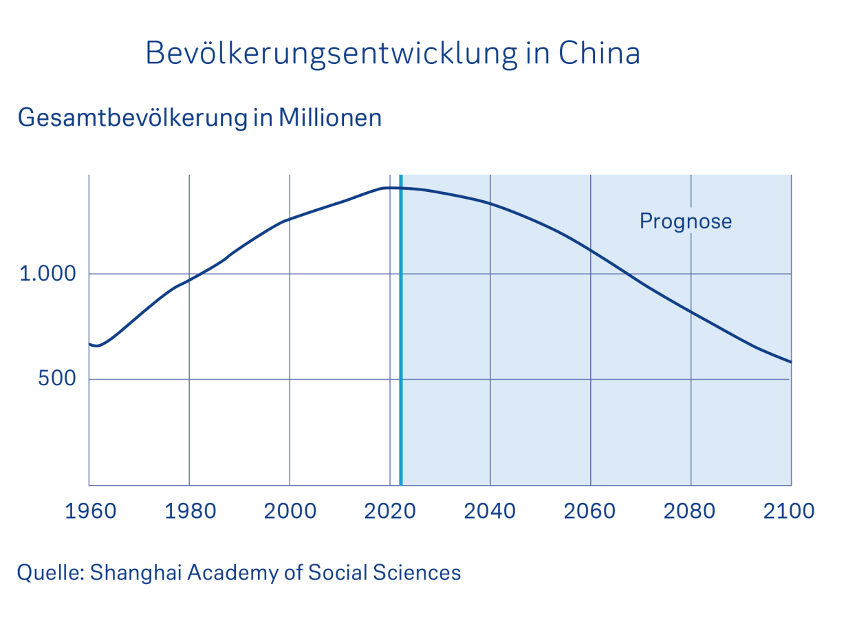 Bevölkerungsentwicklung in China