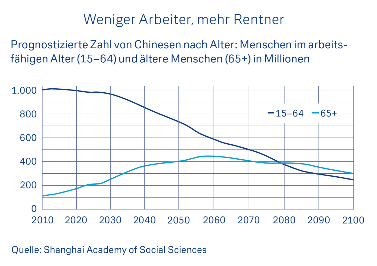 Weniger Arbeiter, mehr Rentner