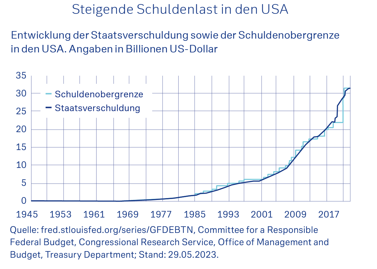 Steigende Schuldenlast in den USA