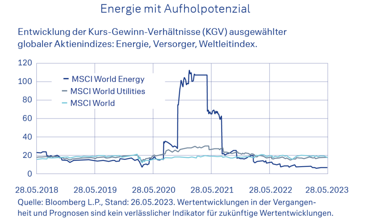 Energie mit Aufholpotenzial Entwicklung der Kurs-Gewinn-Verhältnisse (KGV) ausgewählter globaler Aktienindizes: Energie, Versorger, Weltleitindex. 