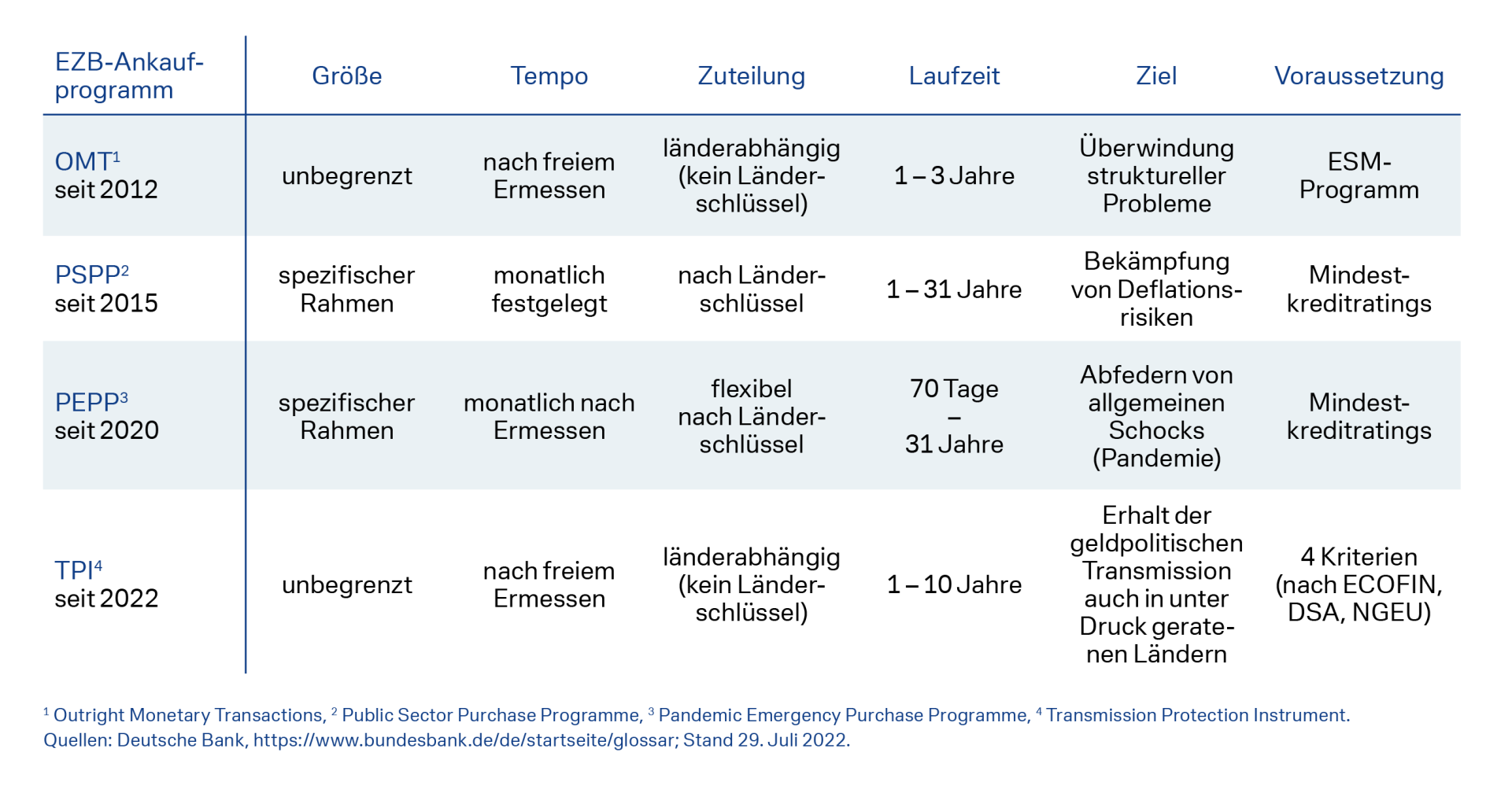 Das EZB-Ankauf-Programm