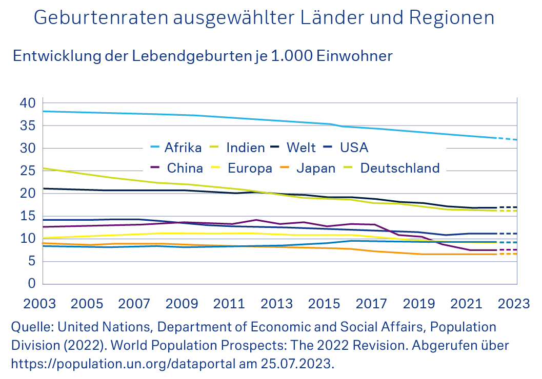 Geburtenraten ausgewählter Länder und Regionen