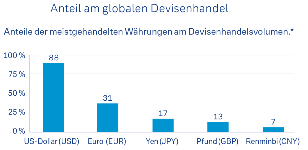 Anteil am globalen Devisenhandel