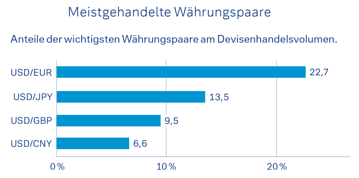 Anteil am globalen Devisenhandel