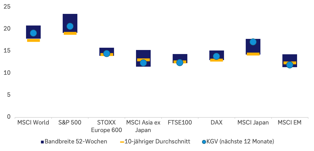 Vergleich mehrerer Aktienindizes (MSCI World, S&P 500, STOXX Europe 600, MSCI Asia ex Japan, FTSE 100, DAX, MSCI Japan, MSCI EM) anhand des Kurs-Gewinn-Verhälnisses für die kommenden zwölf Monate (NTM-KGV). Pro Index wird eine 52 Wochen Bandbreite als Balken gezeigt, der 10 Jahres Durchschnitt als gelbe Markierung und das aktuelle NTM-KGV als hellblauer Punkt. Der S&P 500 weist das höchste aktuelle KGV auf, das zudem recht deutlich über dem 10 Jahres Durchschnitt liegt; mehrere Indizes liegen nahe oder über ihrem 10 Jahres Durchschnitt.