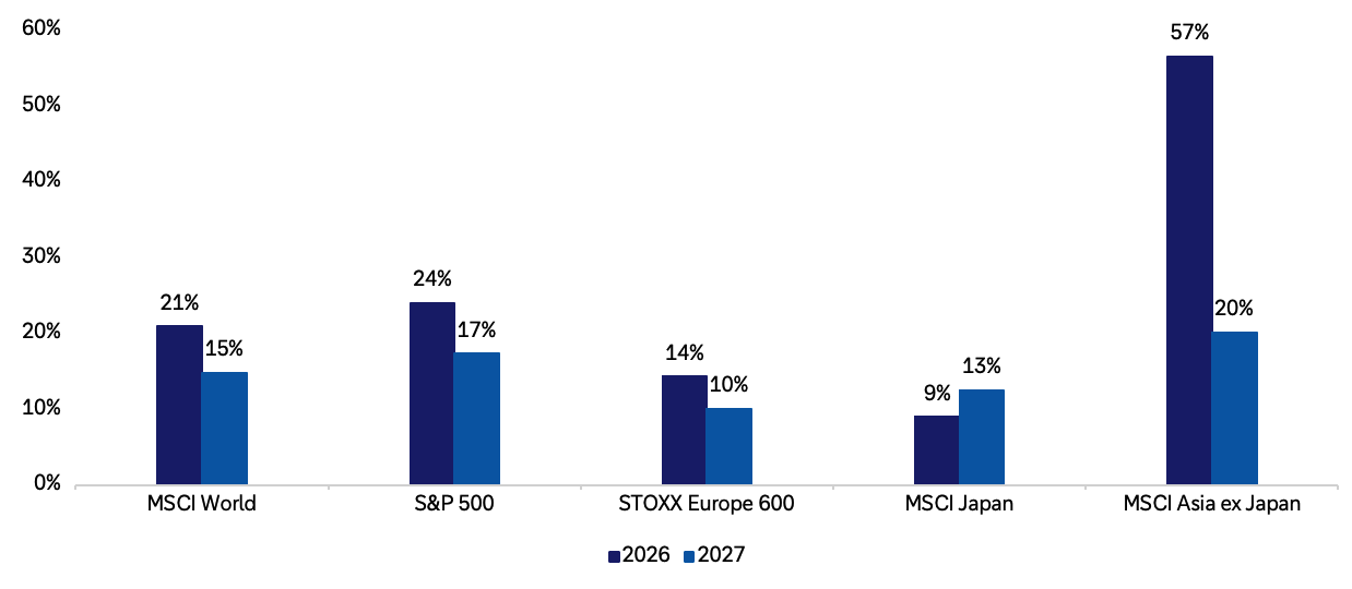 Balkendiagramm mit erwarteten Gewinnwachstumsraten (YoY) für 2026 und 2027 in fünf Indizes (MSCI World, S&P 500, STOXX Europe 600, MSCI Japan, MSCI Asia ex Japan). In den meisten Fällen liegt 2026 über 2027. Besonders hoch ist 2026 bei MSCI Asia ex Japan (57 %) gegenüber etwa 20 % im Jahr 2027; MSCI World liegt bei 21 % (2026) und 15% (2027), S&P 500 bei 24 % und 17 %, STOXX Europe 600 bei 14 % und 10 % und MSCI Japan bei 9 % und 13 %.