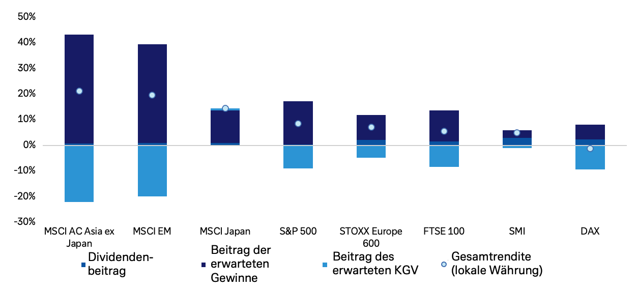 Gestapeltes Beitragsdiagramm für mehrere Regionen/Indizes (MSCI AC Asia ex Japan, MSCI EM, MSCI Japan, S&P 500, STOXX Europe 600, FTSE 100, SMI, DAX). Dargestellt wird der Beitrag verschiedener Faktoren zur Gesamtrendite (in lokaler Währung, als Punkt dargestellt) der Indizes: erwarteter Gewinne (in allen Fällen positiv), erwartetes KGV (meist negativ, nur beim MSCI Japan leicht positiv) und Dividenden (in allen Fällen leicht positiv). In allen Regionen ist die Gesamtrendite Year-to-date (YTD) positiv.