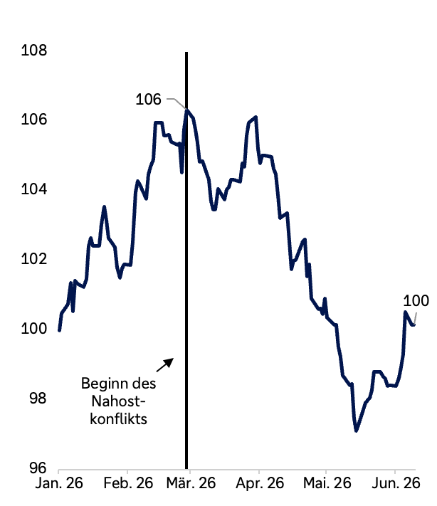 Linienchart (Indexbasis 100) von Januar bis Juni 2026. Die relative Rendite sinkt nach Beginn des Nahostkonflikts (markiert durch vertikale Linie) deutlich, was zeigt, dass der gleichgewichtete S&P 500 gegenüber dem marktkapitalisierten Index underperformt. Gegen Ende des Zeitraums leichte Erholung, zuletzt nahe 100.