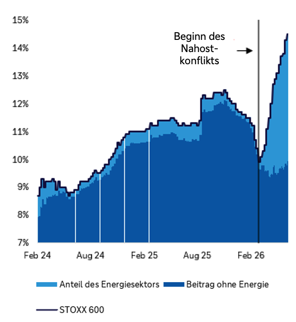 Flächendiagramm von Februar 2024 bis Juni 2026 mit Beiträgen zum erwarteten EPS Wachstum 2026 im STOXX Europe 600. Der Energieanteil (hell) nimmt Monate vor Beginn des Nahostkonflikts (vertikale Linie) deutlich bis auf nahezu null ab, nach Ausbruch des Konflikts dann jedoch deutlich zu und macht heute rund 40 Prozent des Gesamtgewinnwachstums von rund 15 Prozent aus. Insgesamt liegt das EPS-Wachstum aktuell deutlich über den Werten von vor Konfliktbeginn.
