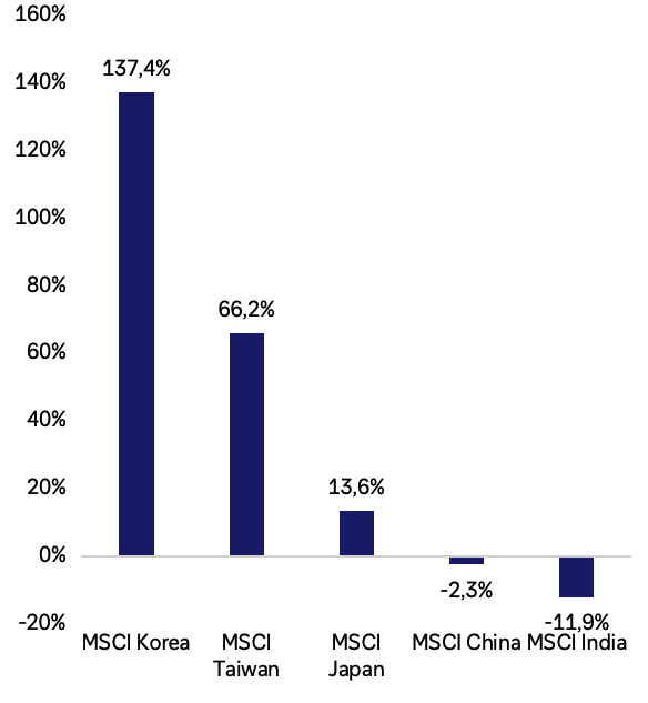 Balkendiagramm mit YTD Performance ausgewählter Länderindizes: MSCI Korea (+137,4 %), MSCI Taiwan (+66,2 %), MSCI Japan (+13,6 %), MSCI China (−2,3 %) und MSCI India (−11,9 %). Korea und Taiwan zeigen außergewöhnlich starke Renditen im Vergleich zu den übrigen Märkten.