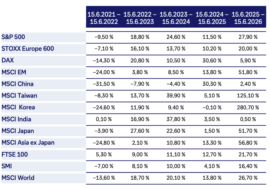 Bitte wenden Sie sich für einen Überblick über die Wertentwicklungen von Aktienindizes der vergangenen fünf Jahre an Ihre Beraterin oder Ihren Berater bei der Deutschen Bank.