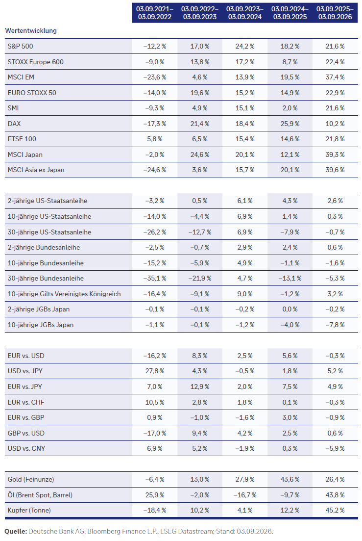 Historische Wertentwicklungen. Quelle: Deutsche Bank AG, Bloomberg Finance L.P., LSEG Datastream; Stand: 03.09.2026