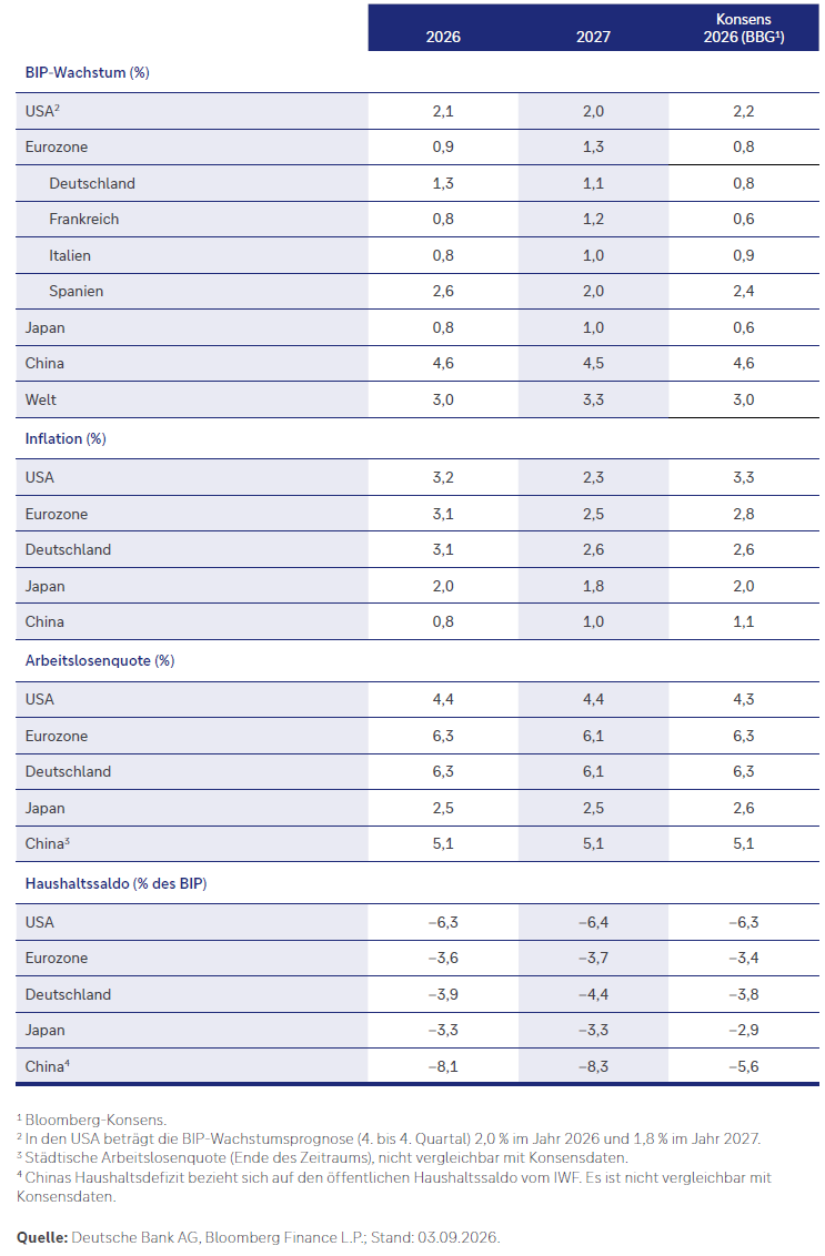 Makroökonomische Prognosen. Quelle: Deutsche Bank AG, Bloomberg Finance L.P., LSEG Datastream; Stand: 03.09.2026.