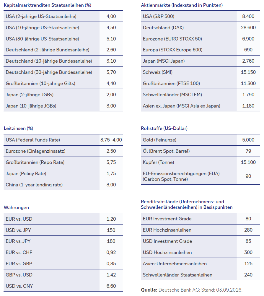 Prognosen für die einzelnen Anlageklassen für Juni 2027, Quelle: Deutsche Bank AG; Stand: 03.09.2026