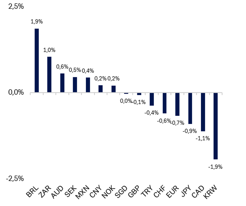 Wertentwicklung ausgewählter Währungen im Vergleich zum US-Dollar seit Angfang des Jahres 2026 in Prozent. B R L 1,9, Z A R 1,0, A U D 0,6, S E K 0,5, M X N 0,4, C N Y 0,2, N O K 0,2, S G D 0,0, G B P -0,1, T R Y -0,4, C H F -0,6, E U R -0,7, J P Y -0,9, C A D -1,1, K R W -1,9.