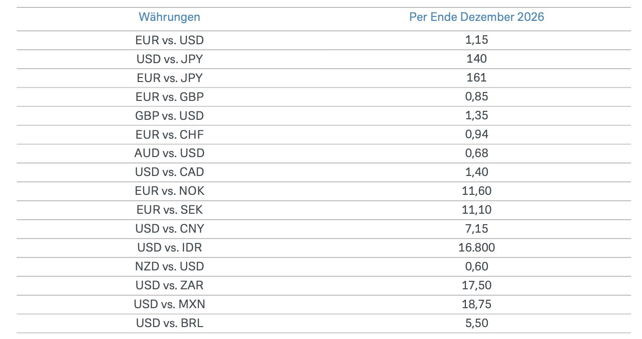 Prognosen für die Wechselkurse ausgewählter Währungspaare zu Ende Dezember 2026: E U R/U S D 1,15, U S D/J P Y 140, E U R/J P Y 161, E U R/G B P 0,85, G B P/U S D 1,35, E U R/C H F 0,94, A U D/U S D 0,68, U S D/C A D 1,40, E U R/N O K 11,60, E U R/S E K 11,10, U S D/C N Y 7,15, U S D/I D R 16.800, N Z D/U S D 0,60, U S D/Z A R 17,50, U S D/M X N 18,75, U S D/B R L 5,50.