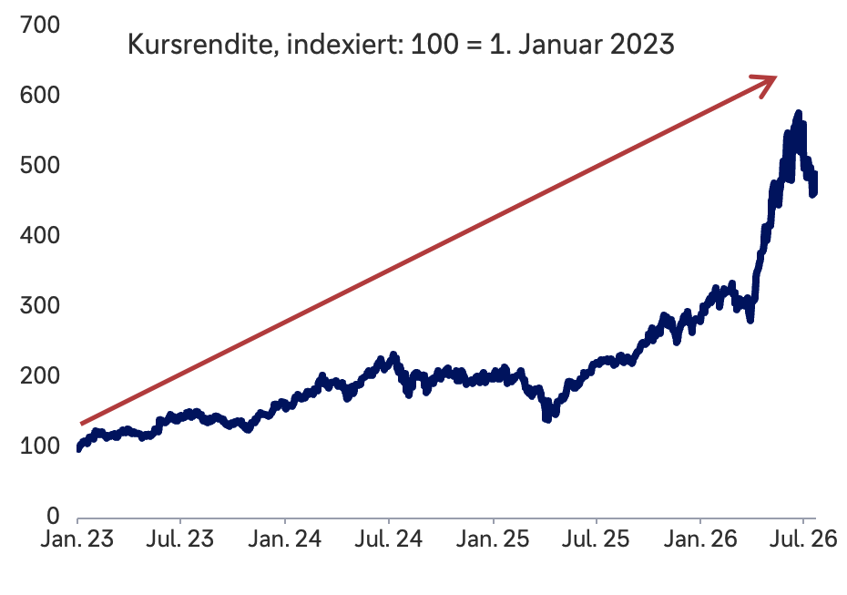 Liniendiagramm zur Kursrendite des SOX-Index, indexiert auf 100 zum 1. Januar 2023. Die Kurse steigen zunächst sukzessive, erreichen im Sommer 2024 etwa 220 Punkte und fallen Anfang 2025 auf rund 140 Punkte. Danach folgt ein kräftiger Anstieg bis auf etwa 570 Punkte im Sommer 2026. Anschließend korrigiert der Index und liegt zuletzt bei ungefähr 460 Punkten. Ein roter Pfeil kennzeichnet den langfristigen Aufwärtstrend.