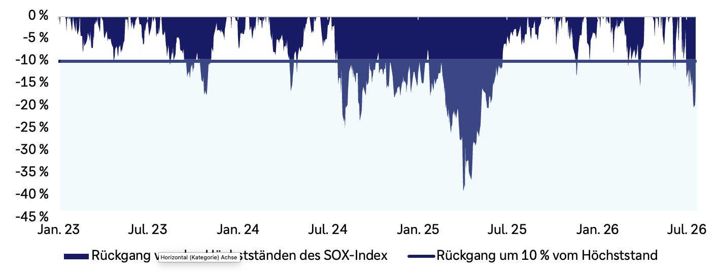 Flächendiagramm von Januar 2023 bis Juli 2026. Die dunkelblaue Fläche zeigt den prozentualen Rückgang des SOX-Index vom erreichten Höchststand. Eine horizontale Linie markiert einen Rückgang von 10 Prozent. Der Index verzeichnet im dargestellten Zeitraum zahlreiche Korrekturen von mindestens 10 Prozent. Die stärkste Korrektur ereignete sich im Frühjahr 2025 mit einem Minus von nahezu 40 Prozent.