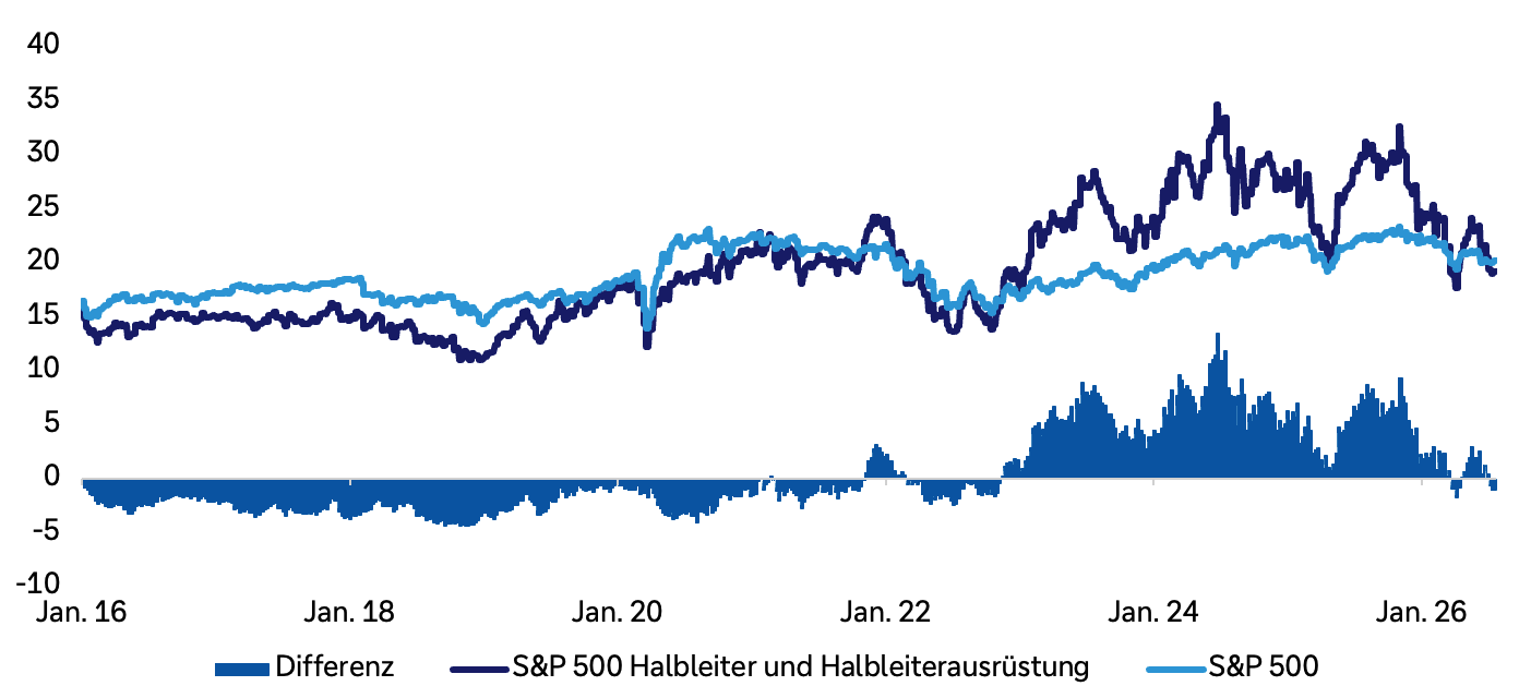 Zeitreihendiagramm von Januar 2016 bis Mitte 2026. Die dunkelblaue Linie zeigt die Entwicklung des Kurs-Gewinn-Verhältnisses (KGV) des S&P-500-Index für Halbleiter und Halbleiterausrüstung, die hellblaue Linie die entsprechende Entwicklung des breiten S&P 500. Die KGVs beider Indizes steigen langfristig, das des Halbleiterindex jedoch zeitweise deutlich stärker und volatiler. Die blaue Fläche zeigt die Differenz zwischen den KGVs beider Indizes: Bis etwa 2022 liegt sie überwiegend im negativen Bereich, danach meist im positiven Bereich und erreicht zeitweise mehr als 10 Prozent. Aktuell ist sie wieder leicht negativ.