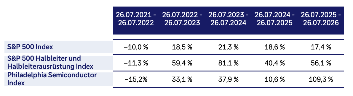 Tabelle zur historischen Wertentwicklung vom 26. Juli 2021 bis zum 26. Juli 2026. Dargestellt sind die prozentualen Renditen für den S&P 500 Index, den S&P 500 Halbleiter und Halbleiterausrüstung Index sowie den Philadelphia Semiconductor Index in fünf aufeinanderfolgenden Jahreszeiträumen. Der S&P 500 erzielte Renditen von minus 10,0 Prozent, 18,5 Prozent, 21,3 Prozent, 18,6 Prozent und 17,4 Prozent. Der S&P 500 Halbleiter- und Halbleiterausrüstungsindex erzielte minus 11,3 Prozent, 59,4 Prozent, 81,1 Prozent, 40,4 Prozent und 56,1 Prozent. Der Philadelphia Semiconductor Index erzielte minus 15,2 Prozent, 33,1 Prozent, 37,9 Prozent, 10,6 Prozent und 109,3 Prozent. Die höchsten Wertzuwächse verzeichneten die Halbleiterindizes, insbesondere der Philadelphia Semiconductor Index im Zeitraum vom 26. Juli 2025 bis 26. Juli 2026.
