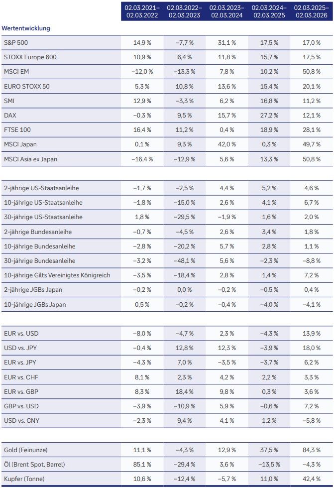 Historische Wertentwicklungen