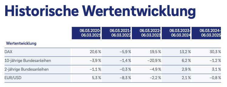 Historische Wertwentwicklung