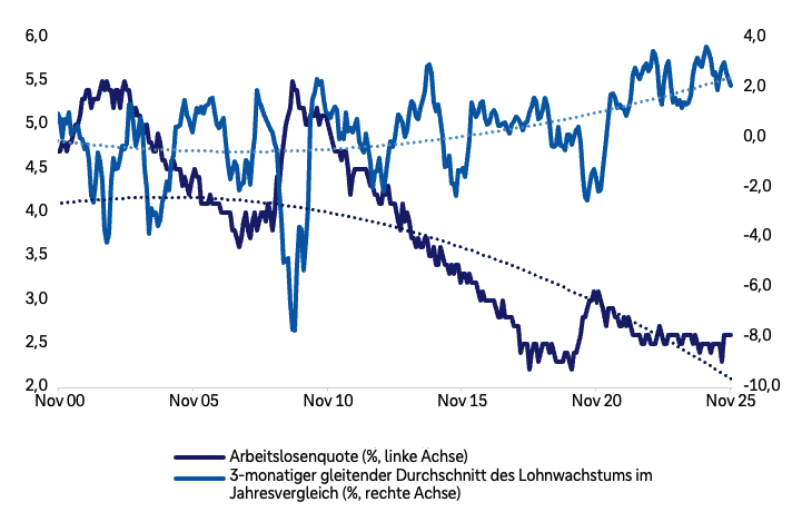 Arbeitslosenquote im Vergleich zum Lohnwachstum in Japan seit dem Jahr 2000. Etwa seit dem Jahr 2010 hat sich ein Trend etabliert: Während die Arbeitslosenquote sinkt, steigen die Löhne. Zuletzt lag das Lohnplus bei rund zwei Prozent (als gleitender Durchschnitt der vergangenen drei Monate im Jahresvergleich), die Arbeitslosenquote bei etwa 2,5 Prozent.