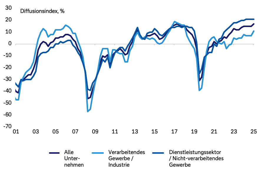 Der Diffusionsindex beziehungsweise Stimmungsindikator für die japanische Wirtschaft gibt an, ob die ökonomische Entwicklung im Land expansiv ist (Werte über null) oder sich einengt (Werte unter null): Von 2001 bis 2003 lagen die Werte für den Bereich Industrie und Dienstleistungen sowie der Gesamtindex unter der Null-Marke. Von 2003 bis 2007 lag der Industriesektor im positiven Bereich, der Dienstleistungssektor schaffte diesen Sprung nur in den Jahren 2005 und 2006. Von 2007 bis 2013 lagen alle Sektoren im negativen Bereich. Von 2013 bis 2019 im positiven Bereich. Von 2019 bis 2021 im negativen Bereich. Seither zeigt der Trend nach oben, wobei sich der Dienstleistungssektor besser entwickelt hat als der Industriesektor. Alles Zirkaangaben.