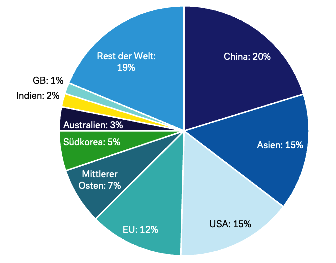 Größter Handelspartner Japans ist China mit einem Anteil am gesamten japanischen Handel von 20 Prozent. Danach folgen: die restlichen asiatischen Länder mit zusammen 15 Prozent, die U S A mit 15 Prozent, die Europäische Union mit 12 Prozent, die Länder des Mittleren Ostens (7 Prozent), Südkorea (5 Prozent), Australien (3 Prozent), Indien (2 Prozent), Großbritannien (1 Prozent) sowie der Rest der Welt (19 Prozent). Werte sind gerundet.