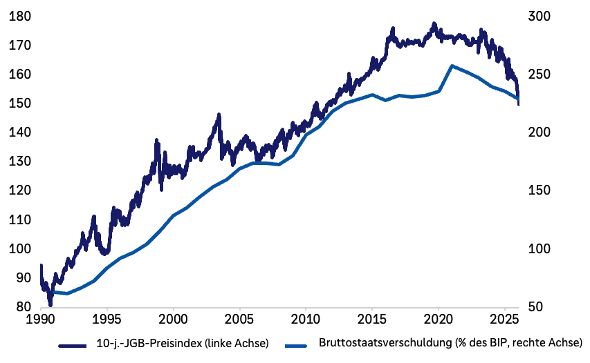 Übersicht über die Entwicklung der Schuldenquote des japanischen Staates seit 1990 in Relation zum jeweiligen Bruttoinlandsprodukt. 1990 betrug die Schuldenquote etwa 60 Prozent des Bruttoinlandsprodukts. Die Quote stieg dann etwa bis zum Jahr 2021 tendenziell bis auf mehr als 250 Prozent an. Seither sinkt sie kontinuierlich bis heute auf rund 230 Prozent. Auffällig ist, dass der Preisindex 10-jähriger japanischer Staatsanleihen sich über die gesamte Zeit betrachtet annähernd parallel zur Schuldenquote entwickelt hat.