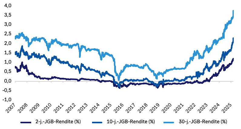 Entwicklung der Renditen japanischer Staatsanleihen unterschiedlicher Laufzeiten seit 2007. 2-jährige Anleihen: 2007 bis 2016 tendenziell fallend von etwa 0,75 auf unter 0 Prozent. Dann bis etwa 2022 tendenziell unverändert. Ab 2023 stark steigend bis heute auf um die 1 Prozent. 10-jährige Anleihen: 2007 bis 2016 tendenziell fallend von etwa 1,5 auf unter 0 Prozent. Dann bis etwa 2019 tendenziell unverändert. Ab 2019 leicht ansteigend, ab 2022 stärker steigend bis heute auf um die 2,5 Prozent. 30-jährige Anleihen: 2007 bis 2016 tendenziell fallend von etwa 2,25 auf etwa 0,25 Prozent. Dann steigend bis 2018 auf etwa 1 Prozent, fallend bis 2019 (0,5 Prozent) und danach tendenziell steigend bis heute auf um die 3,5 Prozent. Alles Zirkaangaben.