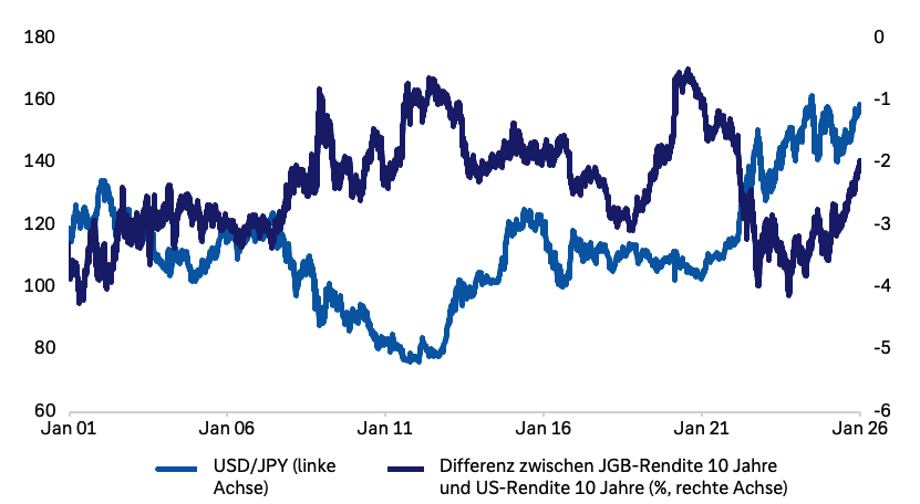 Entwicklung der Renditen japanischer Staatsanleihen unterschiedlicher Laufzeiten seit 2007. 2-jährige Anleihen: 2007 bis 2016 tendenziell fallend von etwa 0,75 auf unter 0 Prozent. Dann bis etwa 2022 tendenziell unverändert. Ab 2023 stark steigend bis heute auf um die 1 Prozent. 10-jährige Anleihen: 2007 bis 2016 tendenziell fallend von etwa 1,5 auf unter 0 Prozent. Dann bis etwa 2019 tendenziell unverändert. Ab 2019 leicht ansteigend, ab 2022 stärker steigend bis heute auf um die 2,5 Prozent. 30-jährige Anleihen: 2007 bis 2016 tendenziell fallend von etwa 2,25 auf etwa 0,25 Prozent. Dann steigend bis 2018 auf etwa 1 Prozent, fallend bis 2019 (0,5 Prozent) und danach tendenziell steigend bis heute auf um die 3,5 Prozent. Alles Zirkaangaben.