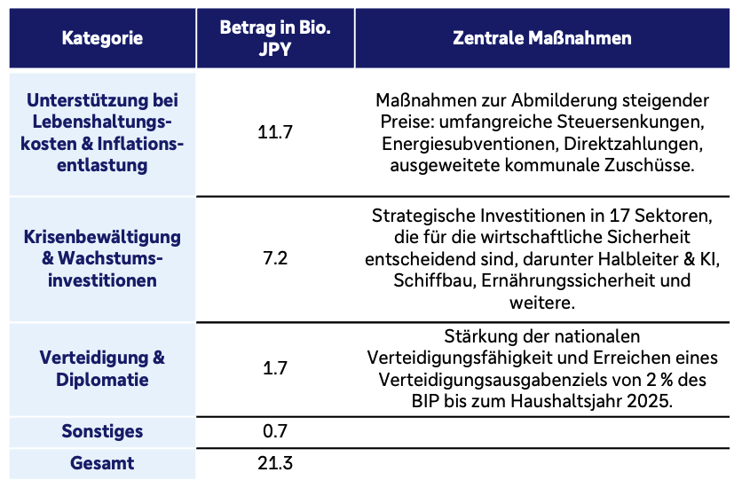 Fiskalpaket der Regierung Takaichi. Kategorie 1: Unterstützung bei Lebenshaltungskosten & Inflationsentlastung. Betrag in Billionen JPY: 11,7. Zentrale Maßnahmen: Maßnahmen zur Abmilderung steigender Preise: umfangreiche Steuersenkungen, Energiesubventionen, Direktzahlungen, ausgeweitete kommunale Zuschüsse. Kategorie 2 : Krisenbewältigung & Wachstumsinvestitionen. Betrag in Billionen JPY: 7,2. Zentrale Maßnahmen: Strategische Investitionen in 17 Sektoren, die für die wirtschaftliche Sicherheit entscheidend sind, darunter Halbleiter & KI, Schiffbau, Ernährungssicherheit und weitere. Kategorie 3: Verteidigung & Diplomatie. Betrag in Billionen JPY: 1,7. Zentrale Maßnahmen: Stärkung der nationalen Verteidigungsfähigkeit und Erreichen eines Verteidigungsausgabenziels von 2 % des BIP bis zum Haushaltsjahr 2025. Kategorie 4: Sonstiges. Betrag in Billionen JPY: 0,7. Gesamt über alle Kategorien: 21,3 Billionen Yen.