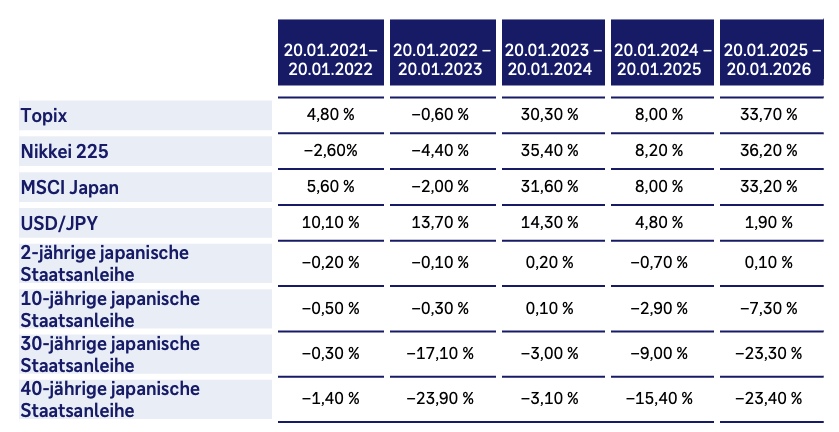 Historische Wertentwicklung unterschiedlicher Indizes, Wechselkurse und Wertpapiere in den vergangenen fünf Jahreszeiträumen. Bitte wenden Sie sich für einen Überblick an Ihre Beraterin oder Ihren Berater bei der Deutschen Bank.