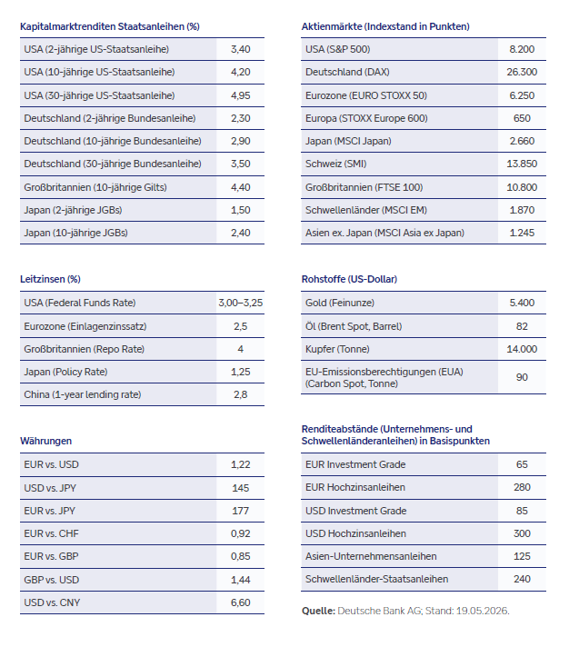 Prognosen für die einzelnen Anlageklassen für Juni 2027, Quelle: Deutsche Bank AG; Stand: 19.05.2026.